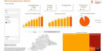 Manilva muestra datos de su crecimiento turístico en estos últimos años