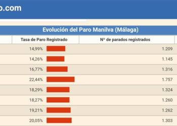 En Manilva celebran del Día del Trabajador en el municipio con menos desempleo  