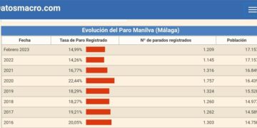 En Manilva celebran del Día del Trabajador en el municipio con menos desempleo  