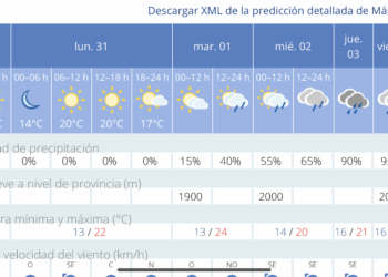 La estabilidad atmosférica en Málaga podría tener los días contados: Previsiones de lluvia para mediados de semana