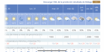 La estabilidad atmosférica en Málaga podría tener los días contados: Previsiones de lluvia para mediados de semana