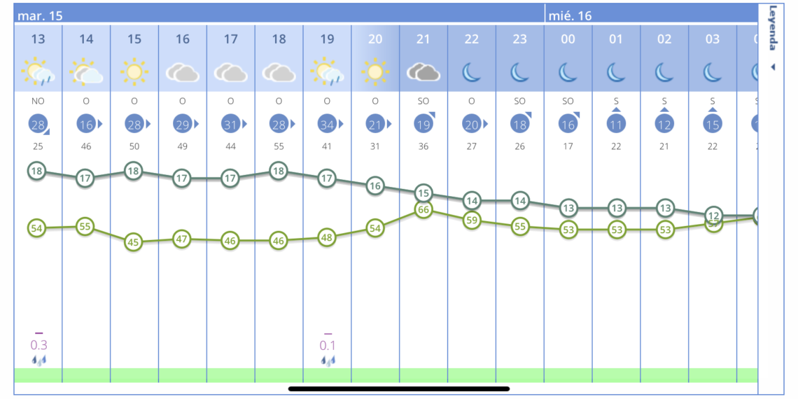 La amenaza de lluvia pone en vilo a las cofradías este Martes Santo en la Costa del Sol