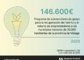 Diputación dedica 146.600 euros a ayudas para fomentar el retorno de emprendedores y empresas a los pueblos más pequeños