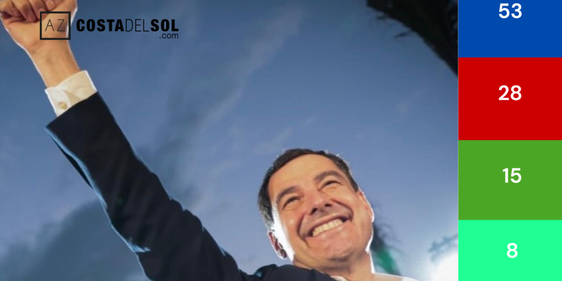 El PP gana las elecciones andaluzas pero se queda a dos escaños de la mayoría absoluta
