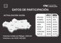 Vuelco en la participación electoral: Andalucía dispara el voto al mediodía y supera ampliamente los datos de 2022