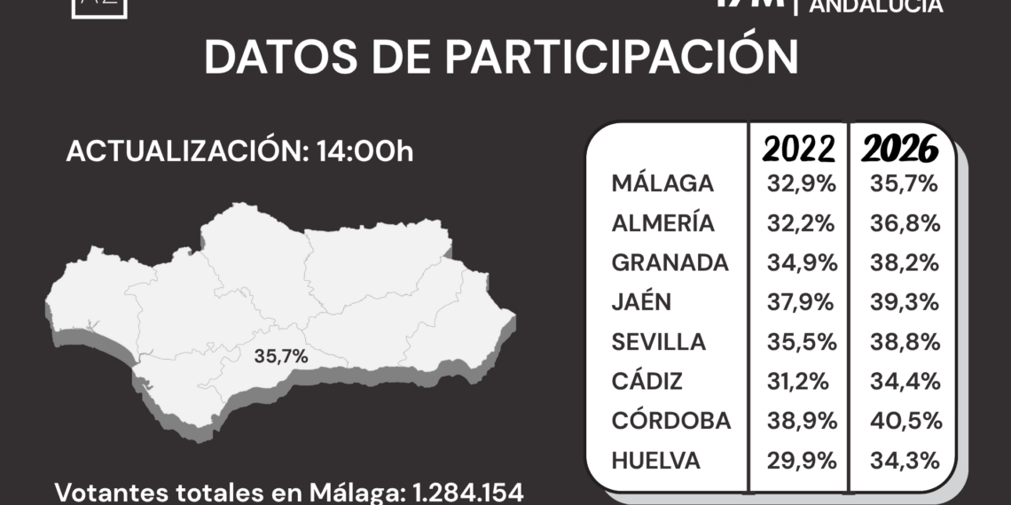 Vuelco en la participación electoral: Andalucía dispara el voto al mediodía y supera ampliamente los datos de 2022