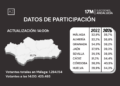 Vuelco en la participación electoral: Andalucía dispara el voto al mediodía y supera ampliamente los datos de 2022