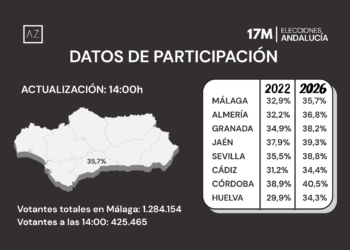 Vuelco en la participación electoral: Andalucía dispara el voto al mediodía y supera ampliamente los datos de 2022