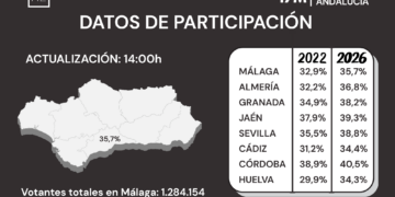Vuelco en la participación electoral: Andalucía dispara el voto al mediodía y supera ampliamente los datos de 2022