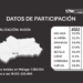 Vuelco en la participación electoral: Andalucía dispara el voto al mediodía y supera ampliamente los datos de 2022