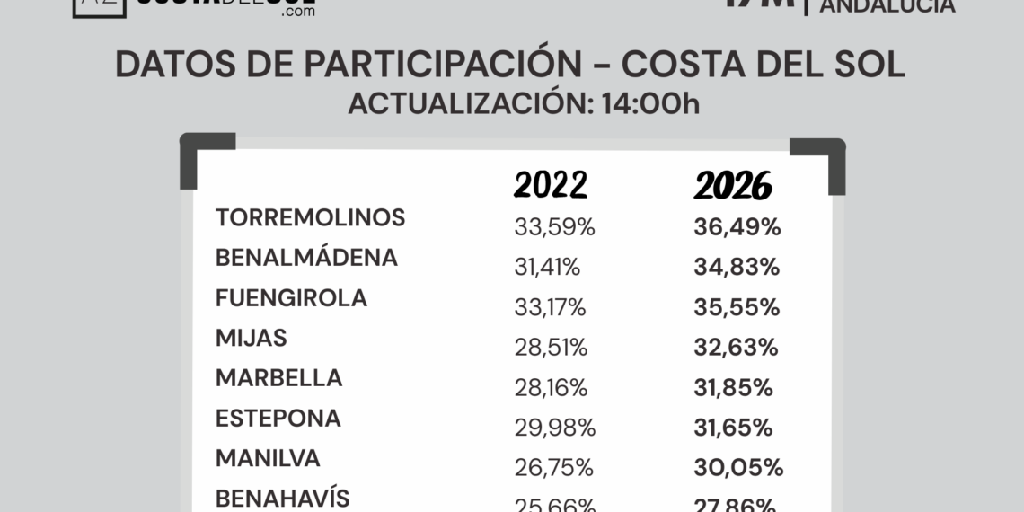 La Costa del Sol aumenta la participación electoral este 17M respecto a 2022 en casi todos los municipios
