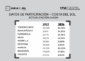 La Costa del Sol aumenta la participación electoral este 17M respecto a 2022 en casi todos los municipios