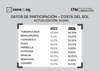 La Costa del Sol aumenta la participación electoral este 17M respecto a 2022 en casi todos los municipios