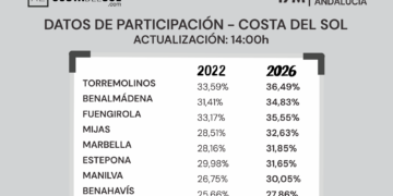 La Costa del Sol aumenta la participación electoral este 17M respecto a 2022 en casi todos los municipios