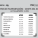 La Costa del Sol aumenta la participación electoral este 17M respecto a 2022 en casi todos los municipios