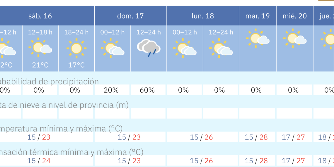 Últimos días de posible inestabilidad en Málaga antes de un semana con temperaturas propias del verano