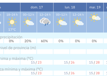 Últimos días de posible inestabilidad en Málaga antes de un semana con temperaturas propias del verano