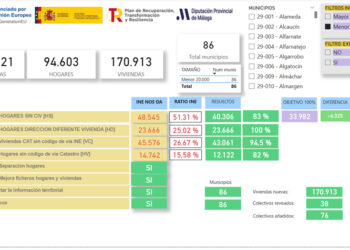 Diputación culmina la implantación del padrón online en 95 municipios