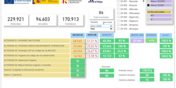 Diputación culmina la implantación del padrón online en 95 municipios