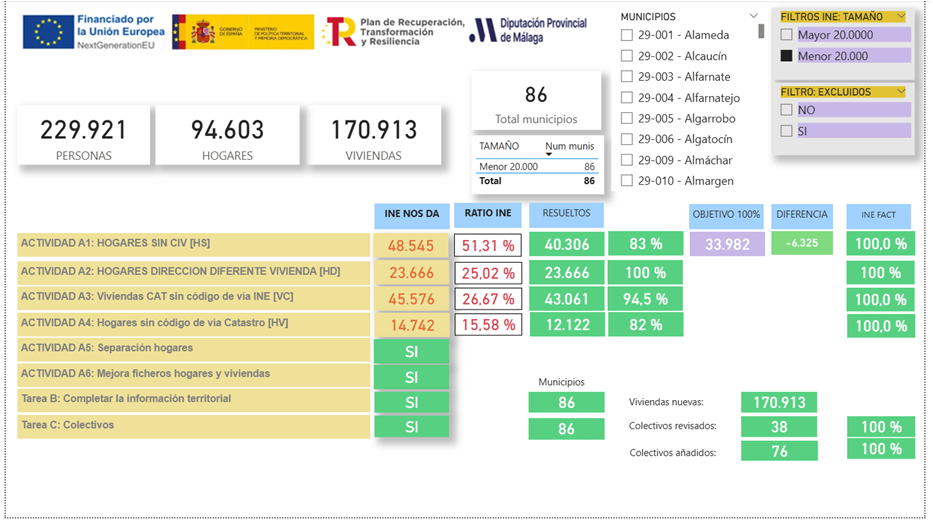 Diputación culmina la implantación del padrón online en 95 municipios
